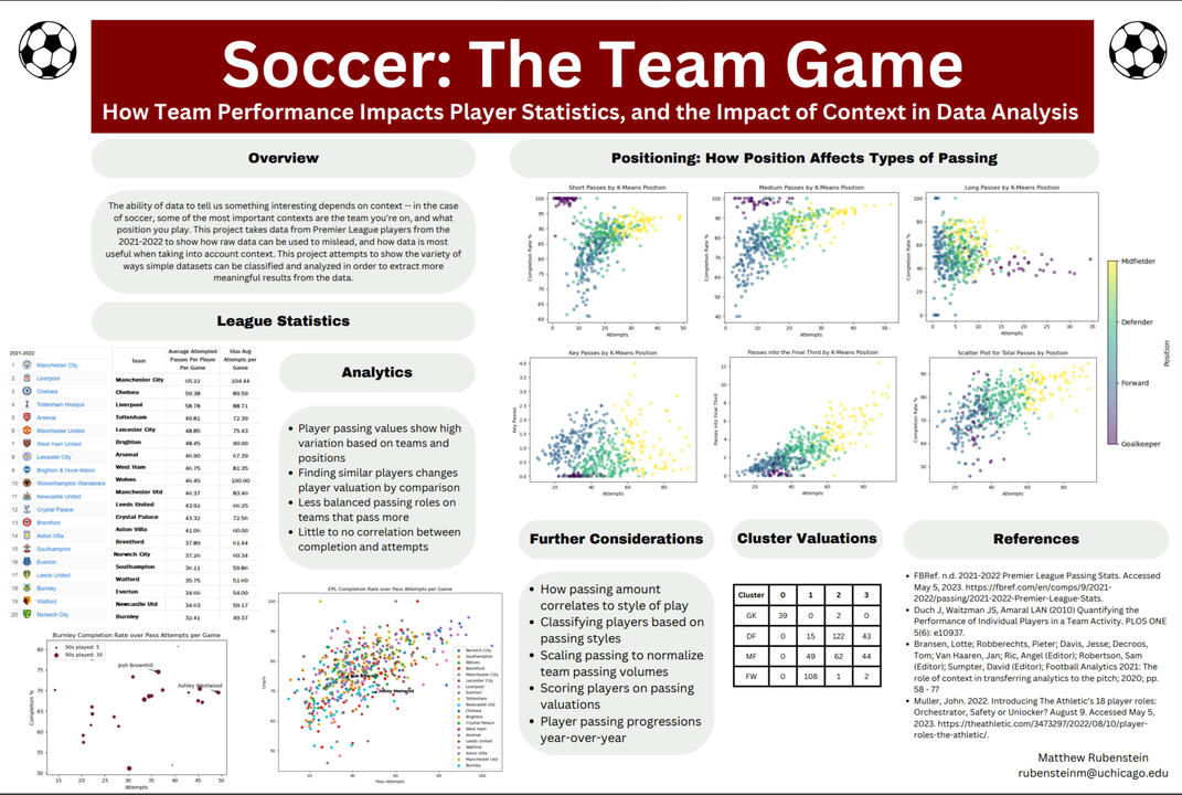 How Team Performance Impacts Player Statistics, and the impact of Context in Data Analysis